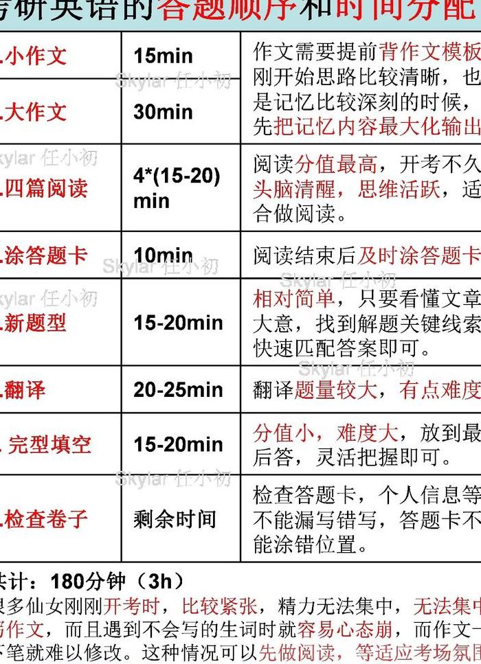 英语考研时间（英语考研时间分配做题顺序）