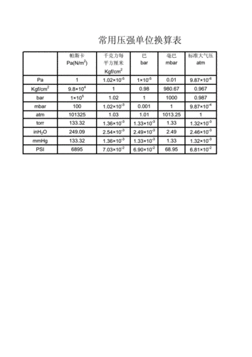 压强公式单位（压强公式单位换算表）