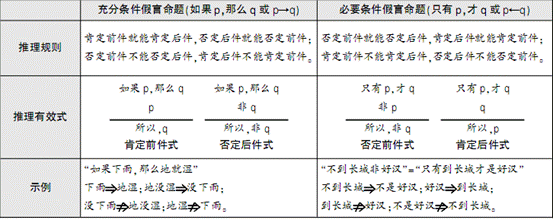 充分必要条件（充分必要条件假言推理）