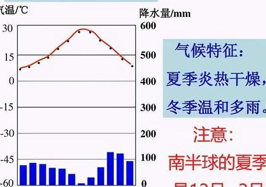 包含地中海气候的特点的词条
