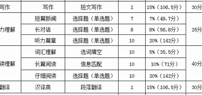 四级听力多少分一题（四级听力多少分一题?）