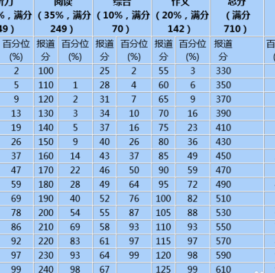 四级多少分可以考六级（大学四级多少分可以考六级）