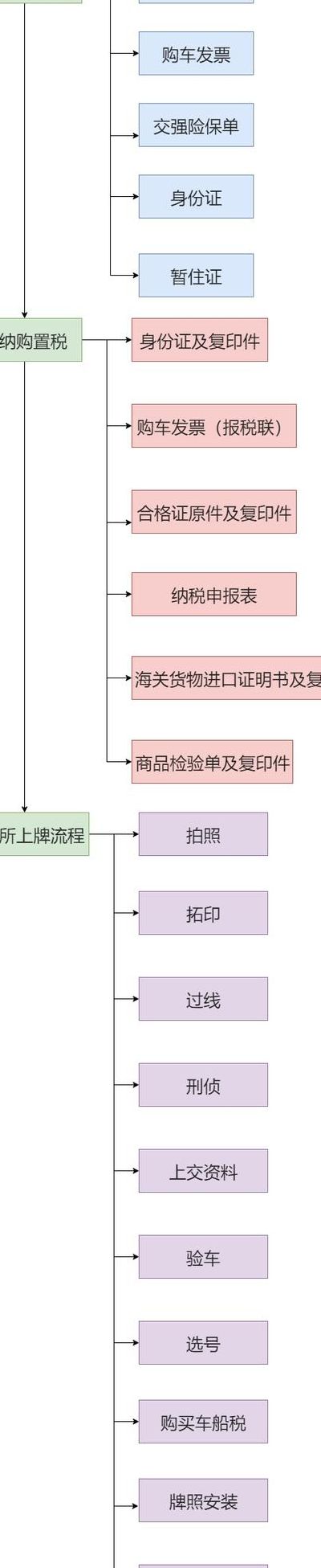 异地买车异地上牌流程（异地买车异地上牌流程图）