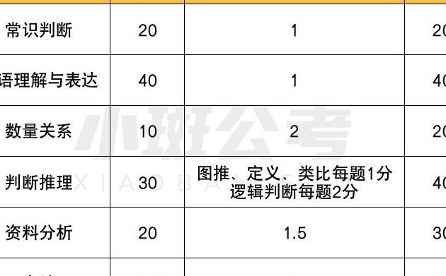 联考行测120题分值多少（联考省考行测120题评分标准）