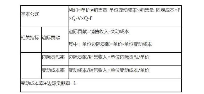 边际贡献总额计算公式（边际贡献总额计算公式例题）