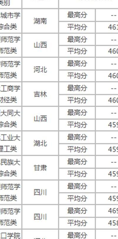 文科450分能上什么大学（青海文科450分能上什么大学）