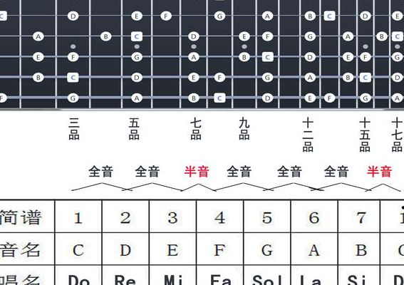 吉他音阶（吉他音阶把位图）