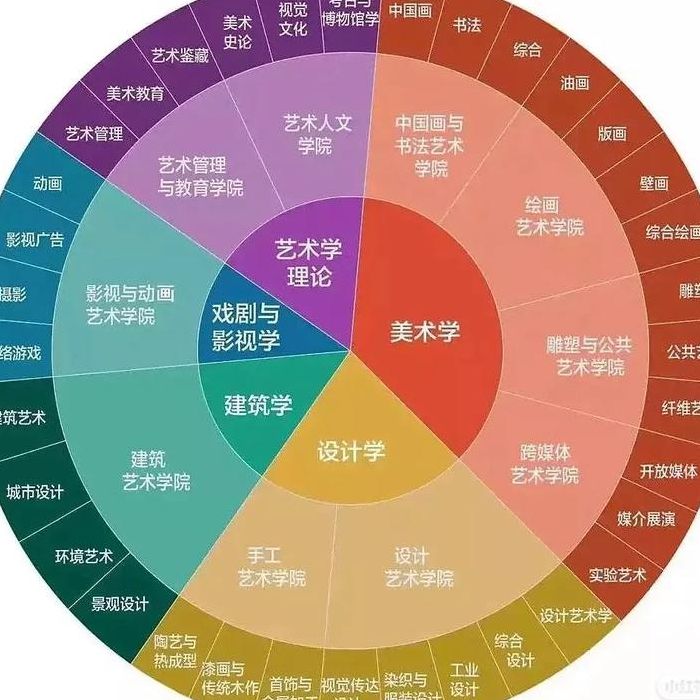 美术生学什么专业好（女美术生学什么专业好就业）