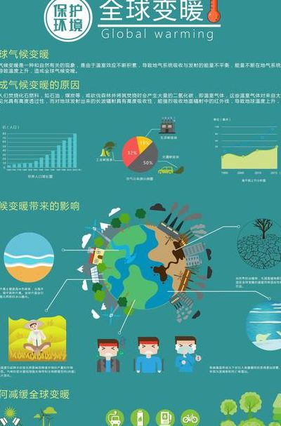 全球变暖的危害（全球变暖的原因）