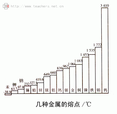 金的熔点是多少度（铁的熔点是多少度）