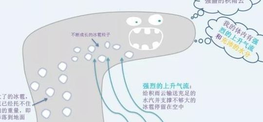冰雹是怎么形成的（冰雹是怎么形成的科学解释）