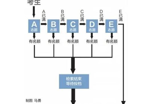 六个平行志愿录取顺序（六个平行志愿录取规则）