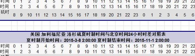 洛杉矶现在几点了（洛杉矶现在几点钟了?）