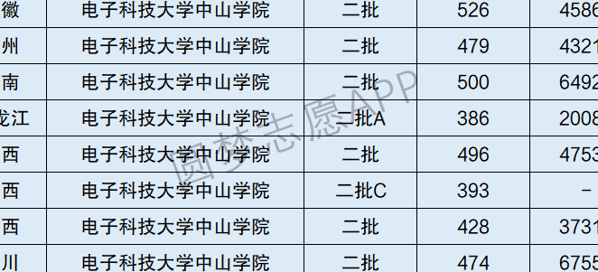 中山电子科技大学是几本（中山电子科技大学中山学院是几本）