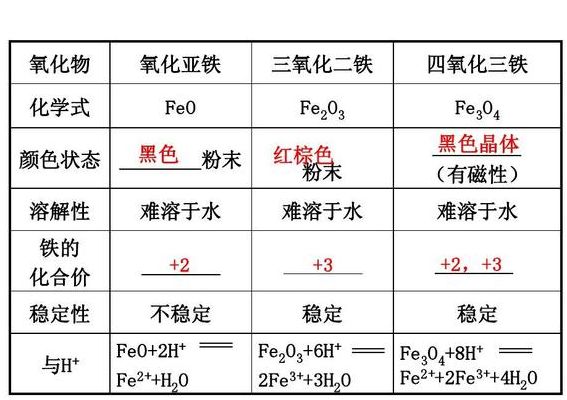 四氧化三铁中铁的化合价（三氧化二铁）