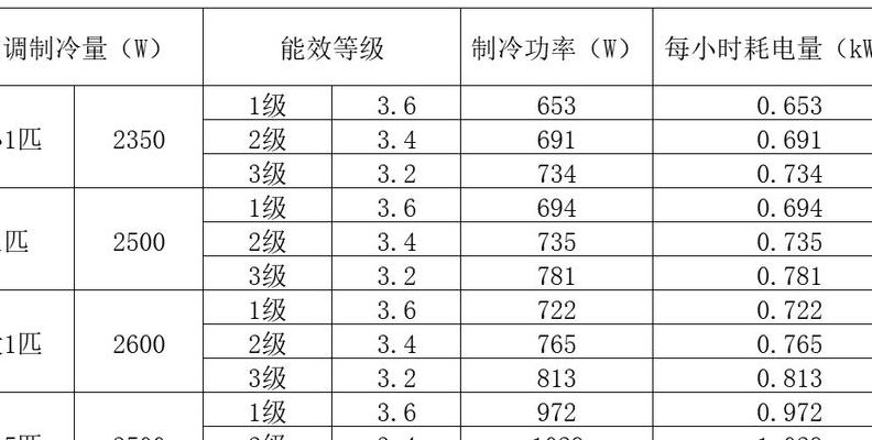 空调耗电量看哪个参数（空调的耗电量怎么计算）
