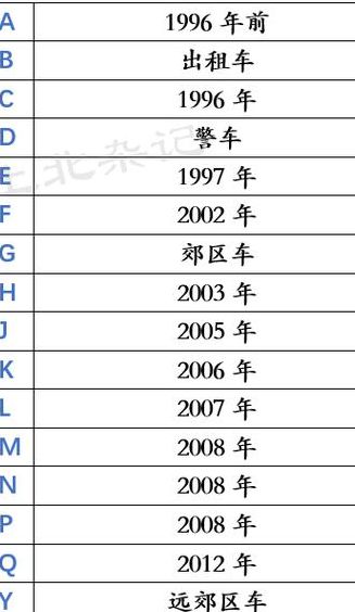 各地车牌（各地车牌号字母）