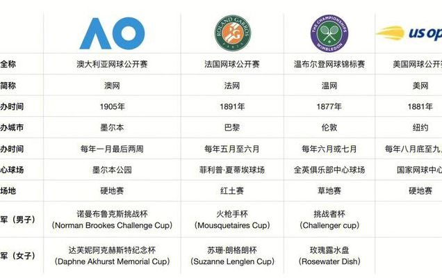 网球四大满贯奖金（网球四大满贯奖金分配）