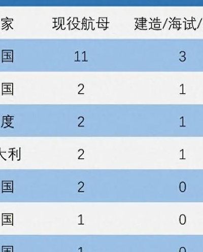 世界各国航母数量（世界各国航母数量排行榜）