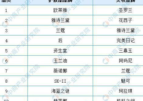 中国化妆品品牌（中国化妆品品牌销量排行榜前十名）