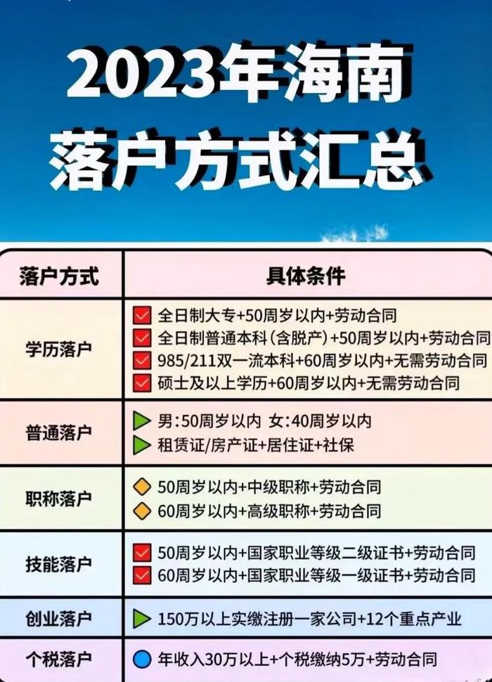 海南放开落户限制（海南放开落户限制,哪来有报道36）