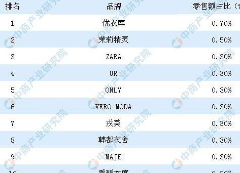 国际女装一线品牌（国际一线品牌女装排名前十名）