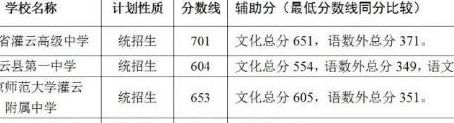 灌云高级中学（灌云高级中学录取分数线）