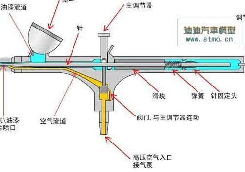 画笔工具（画笔工具的用法和喷枪工具的用法基本相同）