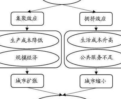 集群效应（集群效应和集聚效应区别）