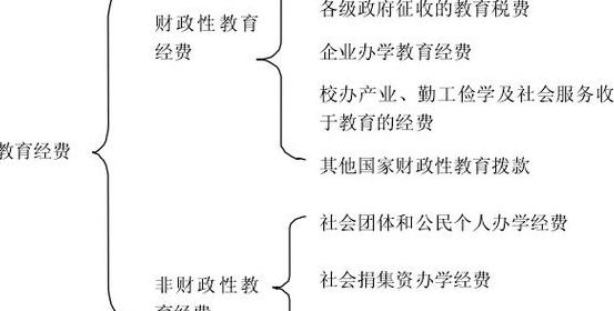 教育投资（教育投资体制）