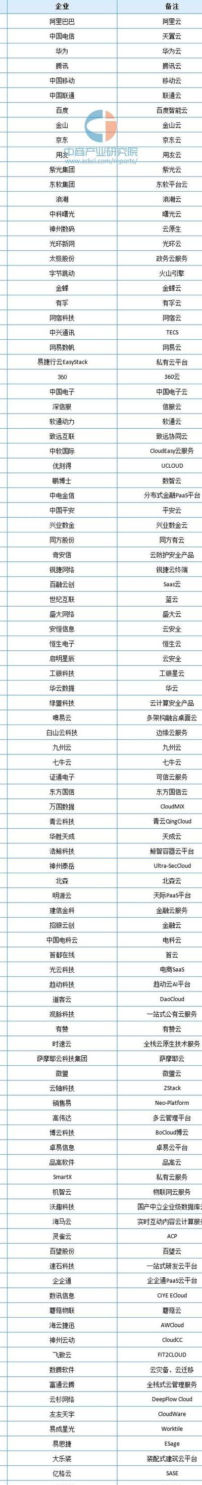 云计算公司排名（云计算厂家排名）