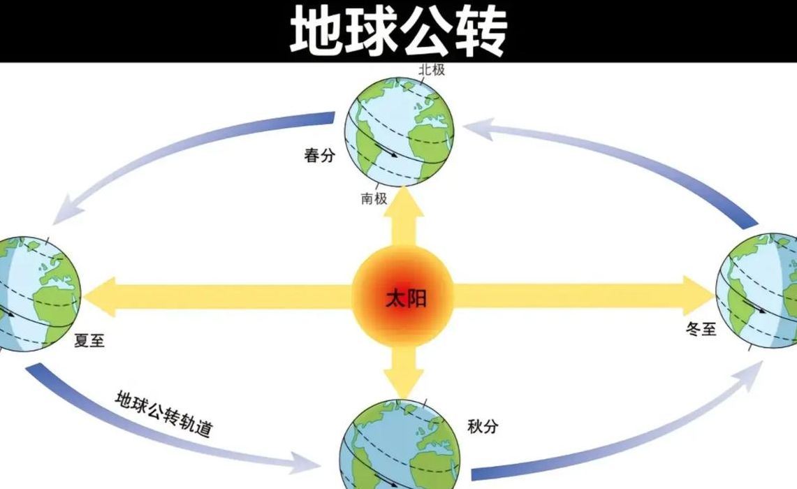 地球公转一圈是多少（地球公转一圈是多少年）