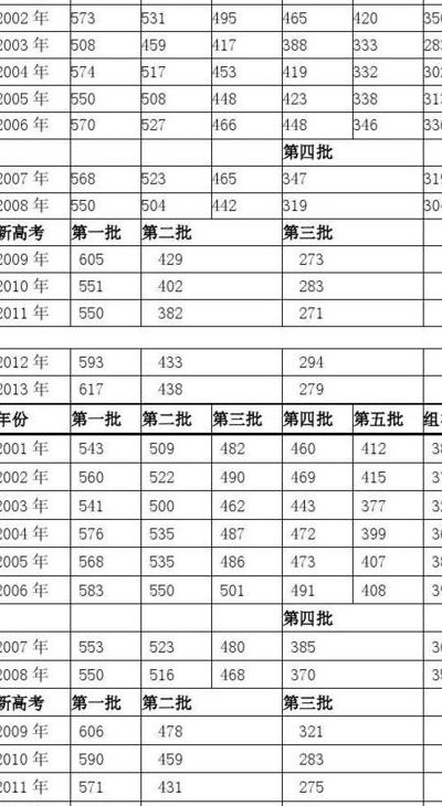 2001年高考分数线（2001年高考分数线一览）