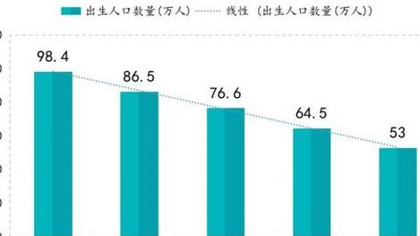 安徽出生人口4年下降47.6%（四连降,官方称安徽出生人口呈“断崖式下降趋势”）