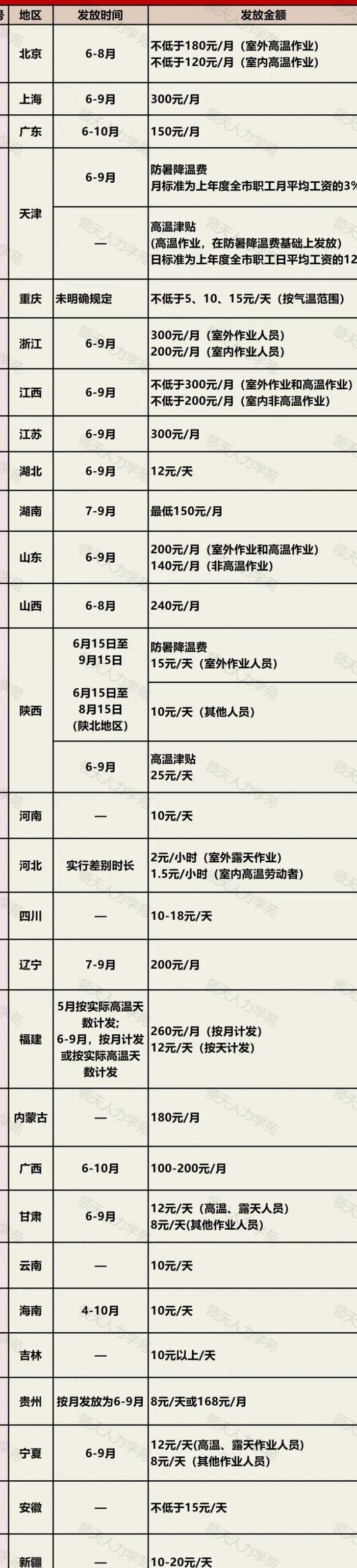 高温补贴发放标准2021（高温补贴发放标准2021辽宁）