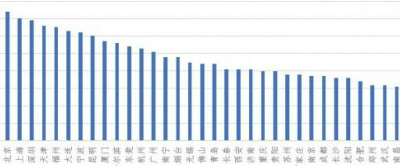 一线城市购房者平均年龄36.9岁（一线城市女性购房率）