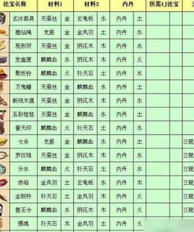 法宝材料摆放位置（法宝在哪里）