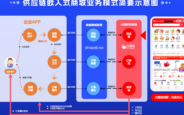 大润发供应商系统（大润发供应商平台）