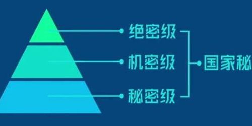机密等级(秘密的类型及密级划分？)