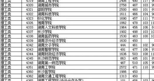 湖南二本十大垃圾学院(湖南大学十大冷门专业？)