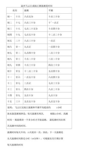 瓯江潮水时间(温州飞云江或瓯江潮涨潮落时间？)