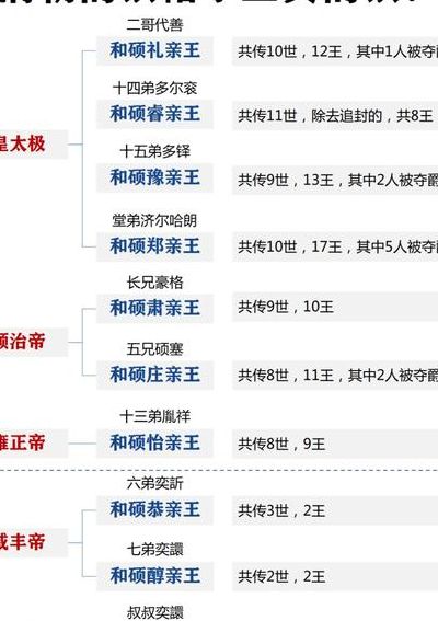 亲王等级(清朝王爷有哪些等级？)