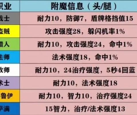 腿部附魔(魔兽世界怀旧服腿附魔需要什么？)