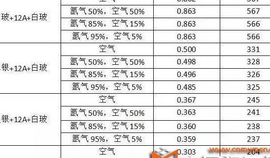 氩气价格(充氩气玻璃比中空玻璃贵多少？)