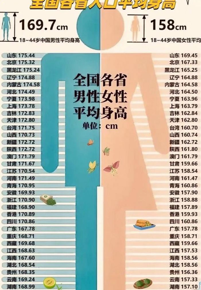 中国各省男女平均身高表（中国各省男女平均身高表2022）