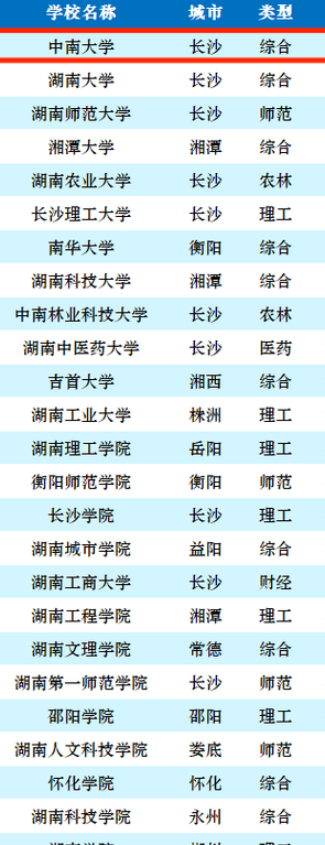 中南大学属于什么档次（中南大学属于什么档次?）