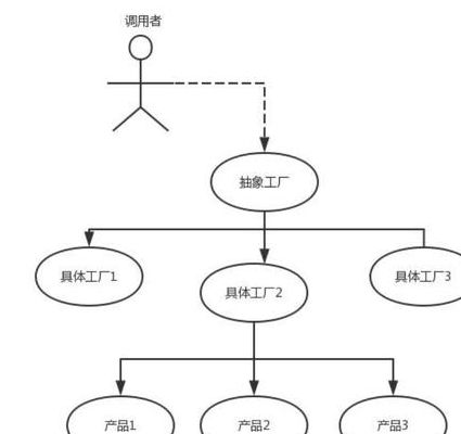 工厂模式有什么用（工厂模式定义）