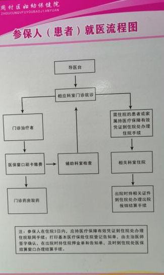 医保报销的详细步骤（医保报销流程详细步骤）