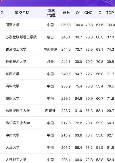 土木工程排名（土木工程排名前十的大学）