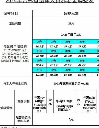 退休养老金涨4.5%（退休养老金涨的部分如何计算）